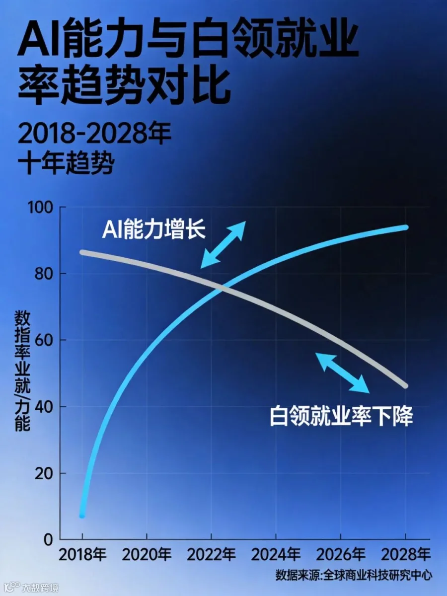 AI能力增长与就业率下降
