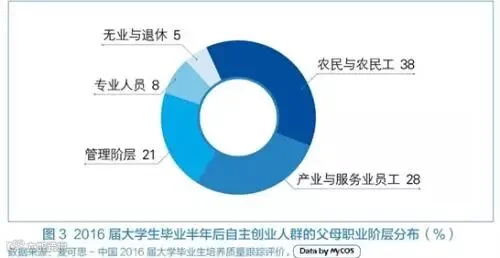 图表来自麦可思研究院