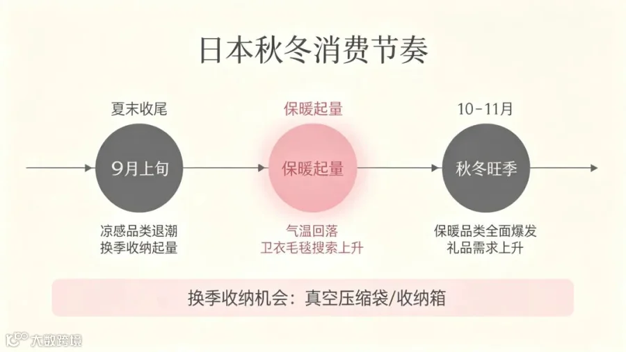 日本秋冬消费节奏