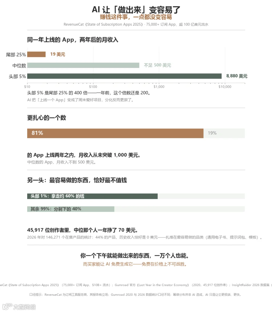 AI 让做出来变容易了，赚钱一点没变容易