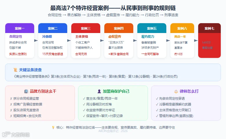 fig1_七案例规则链