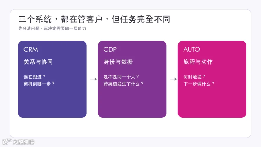三类系统的核心分工