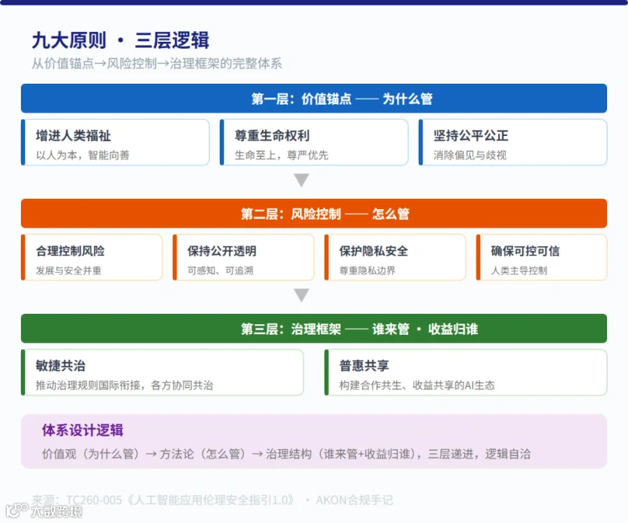 fig-九大原则三层逻辑