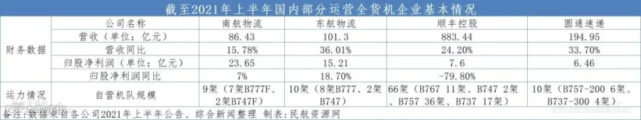 图:截至2021年上半年国内部分运营全货机企业基本情况制表:民航资源网