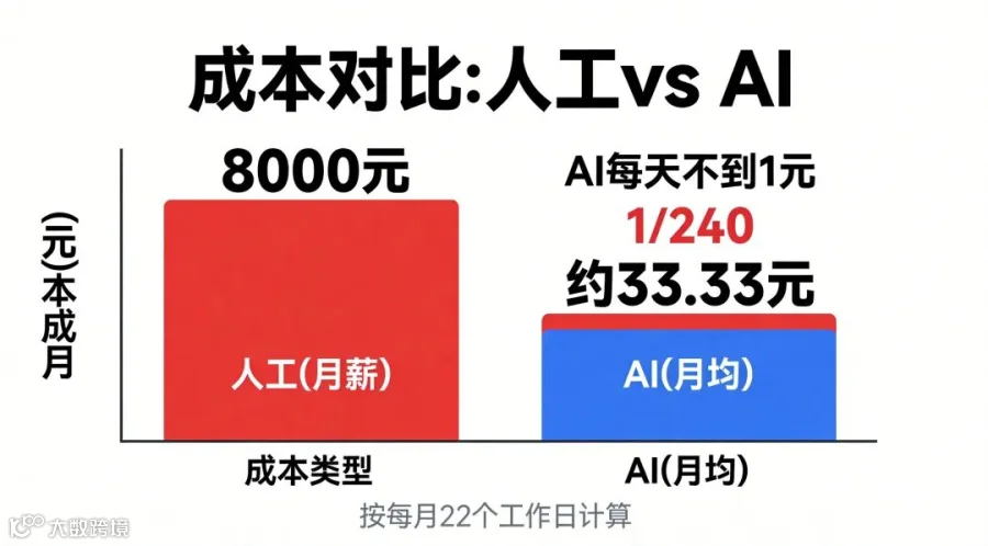 人工成本 vs AI成本对比