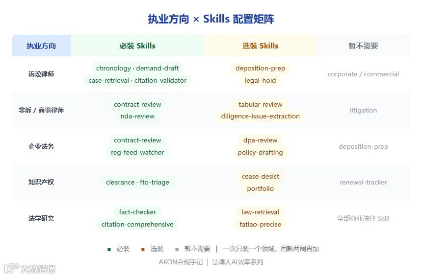 20260628 法律人效率系统：Skills+MCP+Agent的完整配置方案与实战配方.矩阵图