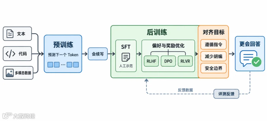 图 5：预训练、后训练和对齐流程