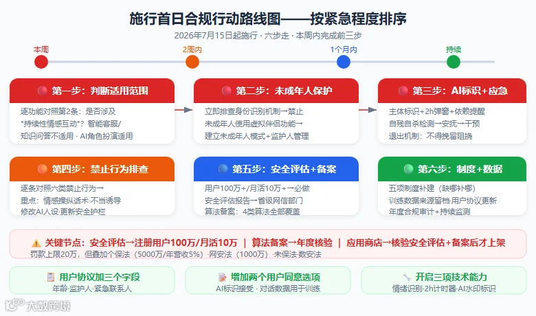fig3_合规行动路线图
