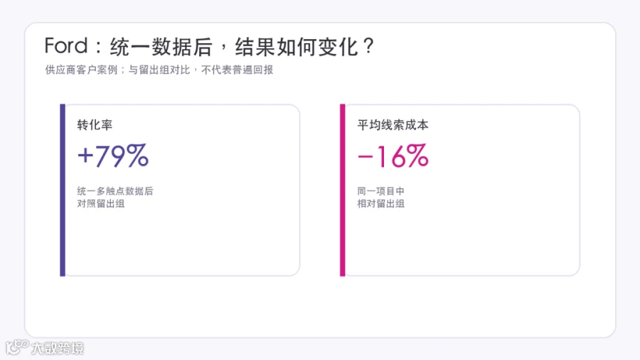 Ford 案例数据
