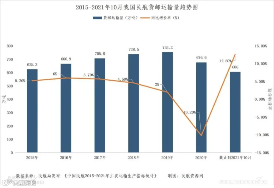 图:2015-2021年10月我国民航货邮运输量趋势图制图:民航资源网