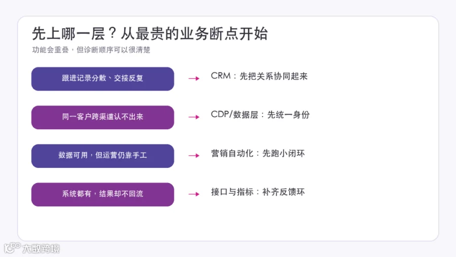 按业务断点选择能力