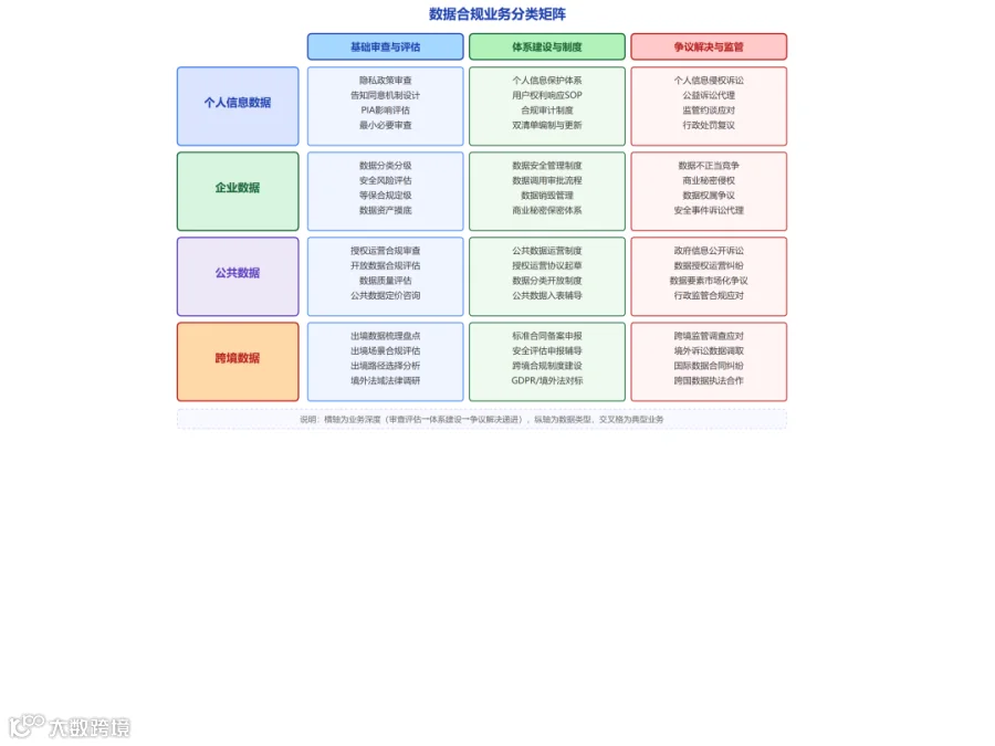 数据法律服务全景.业务分类矩阵