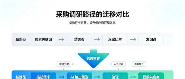 外贸询盘变少了？可能不是客户没了，是他先去问了 AI