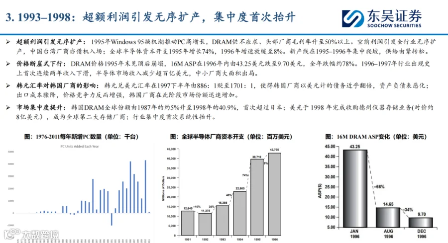 1995 年 DRAM 供需与价格波动图