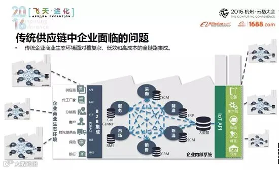 传统供应链中企业面临问题