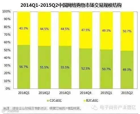 2014Q1-2015Q2中国网购市场交易规模