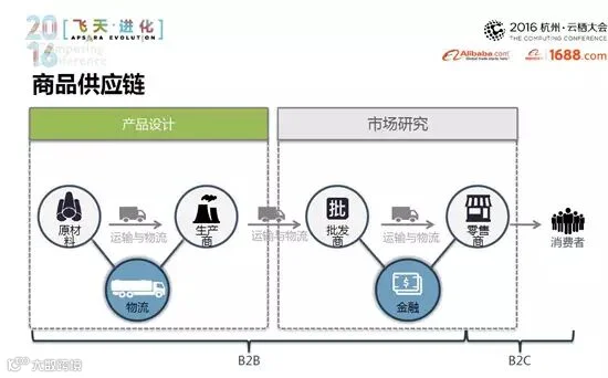 商品供应链