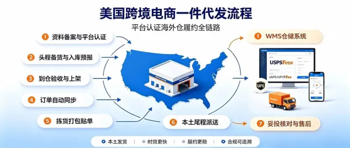 美国跨境电商平台认证海外仓一件代发完整流程是什么