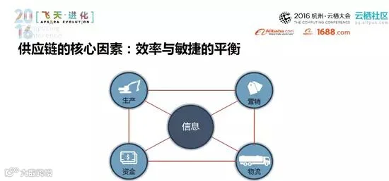 供应链的核心因素