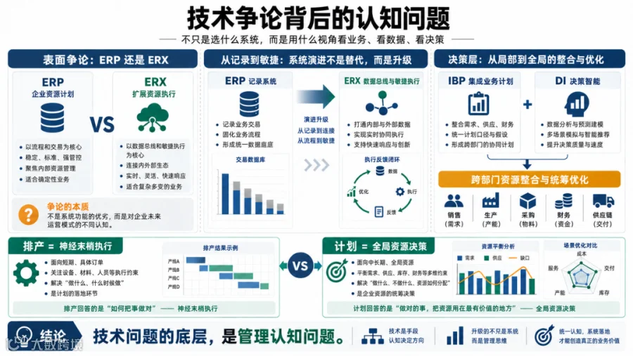 ERP、ERX、IBP与DI的管理认知层级