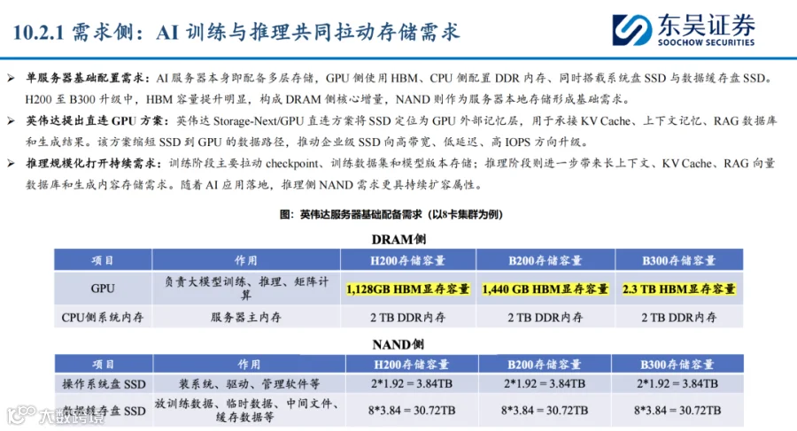 AI 服务器存储架构示意图