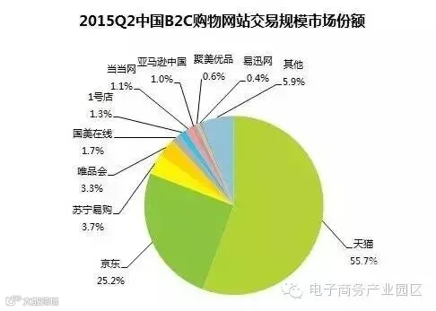 2015Q2中国B2C网站交易规模市场份额