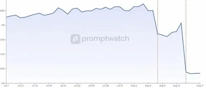 Reddit在GEO排名中失宠了
