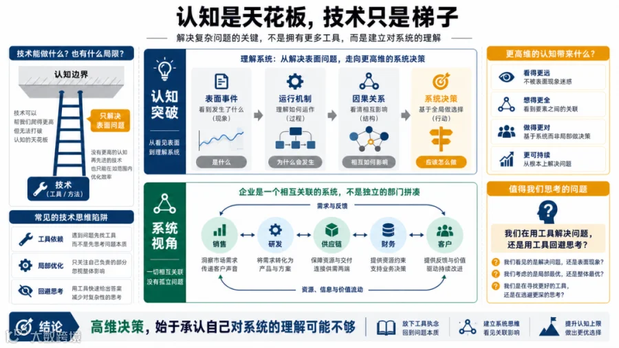 认知天花板与技术梯子的决策隐喻