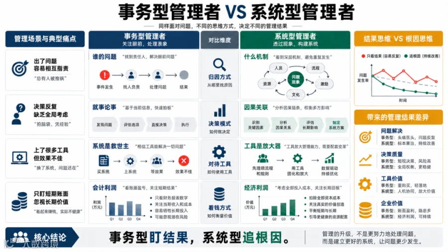 事务型与系统型管理者的四维对比