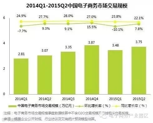 2014Q1-2015Q2中国电商市场交易规模