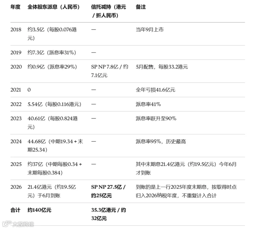 海底捞分红和张勇夫妇减持情况