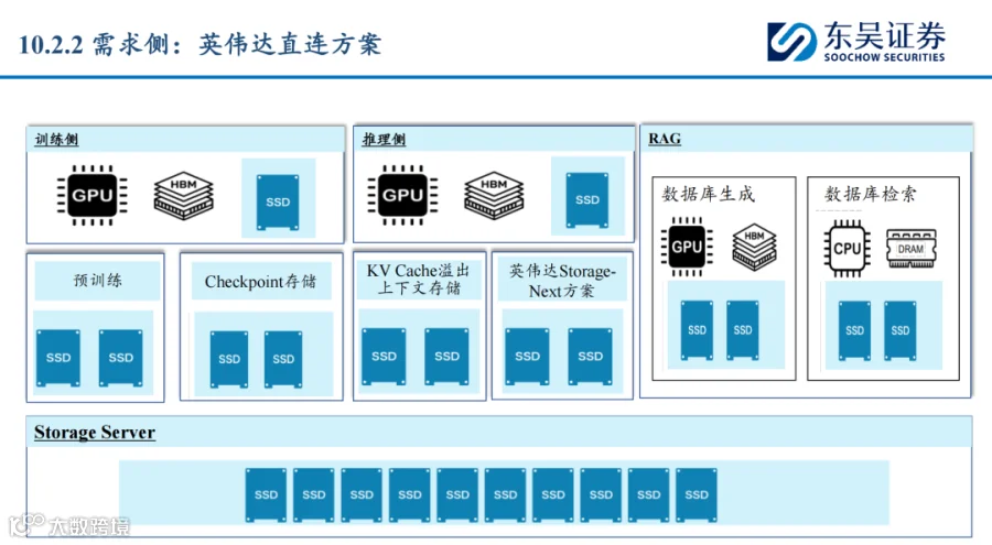 GPU 直连存储方案架构图