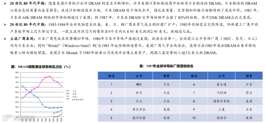 1985 年 DRAM 价格走势示意图