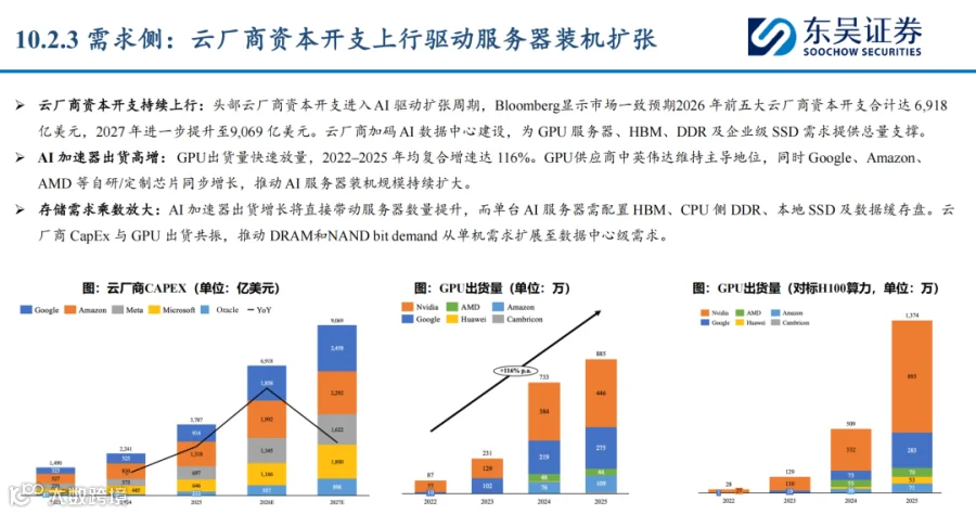 云厂商资本开支预测