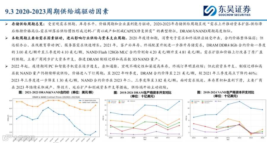 2020-2023 年 DDR4 价格走势