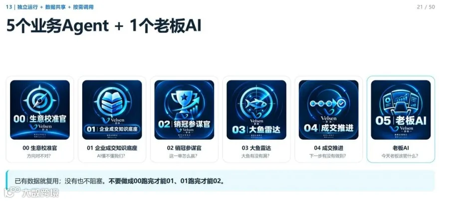 企业一号位开始 AWB 的 7 步路径