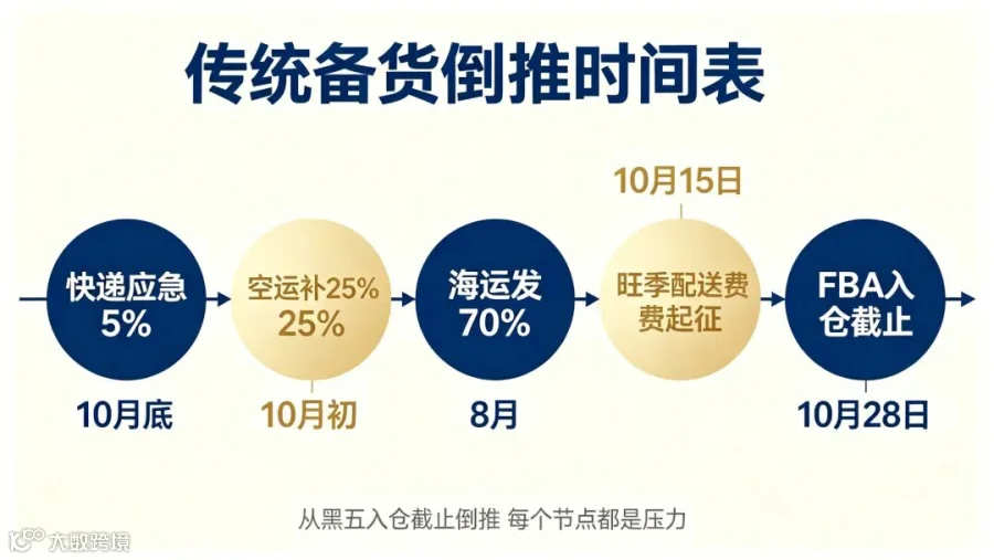 传统备货倒推时间表