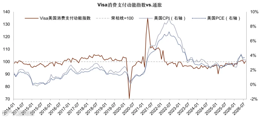 图表9：Visa消费支付动能指数显示8月消费支付景气度重新走强