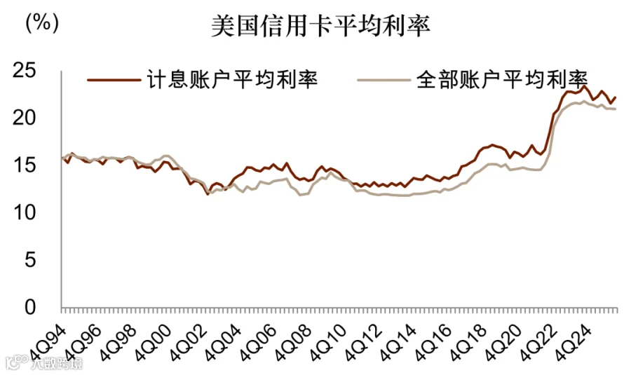 图表6：美国信用卡平均利率超过20%