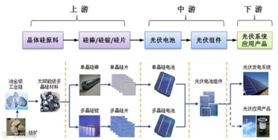 一图看懂光伏产业链,光伏产业链全景图_大山谷图库