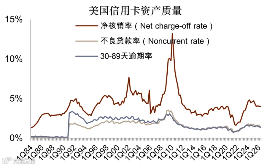 图表7：2Q26信用卡核心指标环比改善
