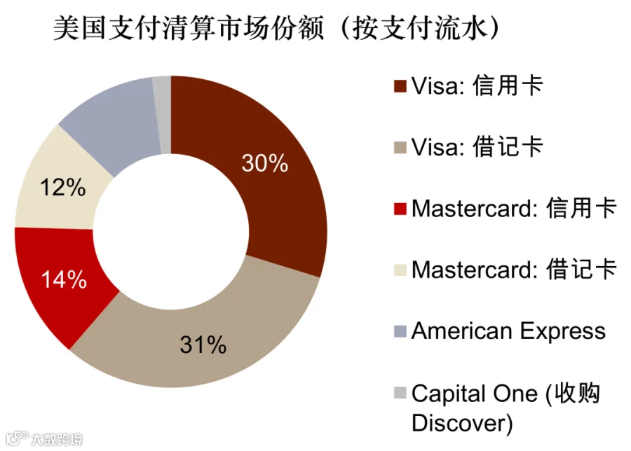图表2：美国卡组织清算格局