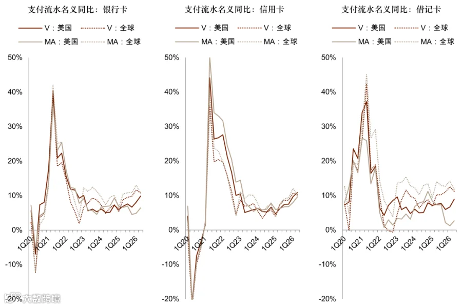 图表4：大型卡组织支付流水名义同比增速