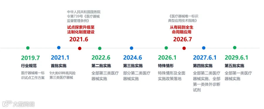 我国医疗器械UDI实施时间线
