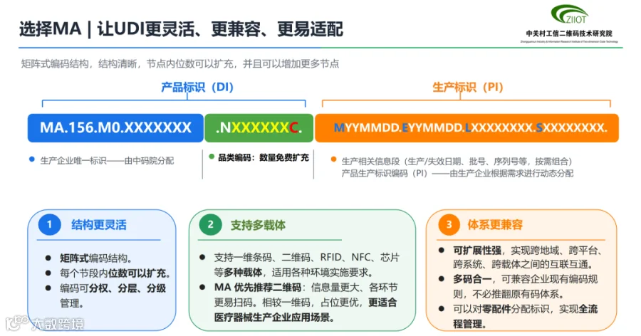 MA标识体系用于UDI的编码结构和能力示意