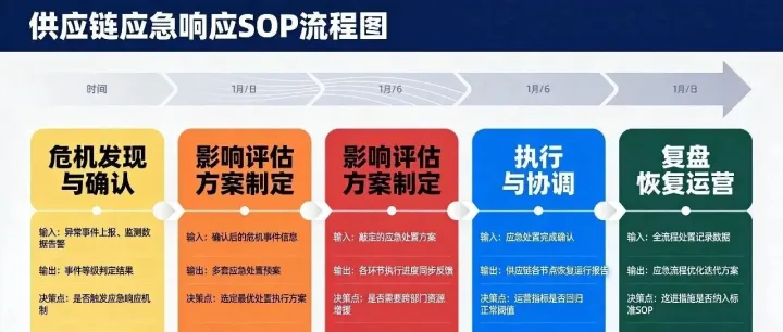 黑天鹅事件下的供应链应急响应SOP：从发现危机到恢复运营的完整操作指南