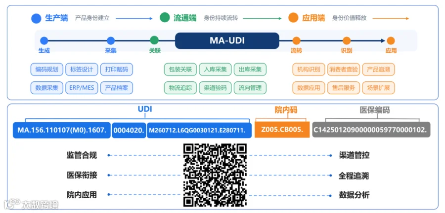 MA-UDI连接生产端、流通端和应用端场景示意