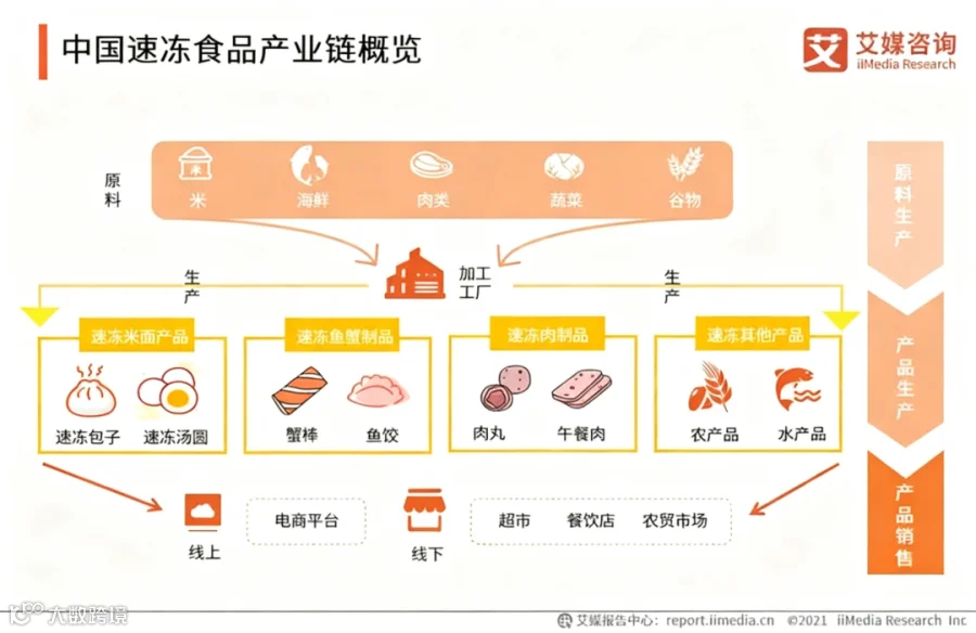 供应链结构