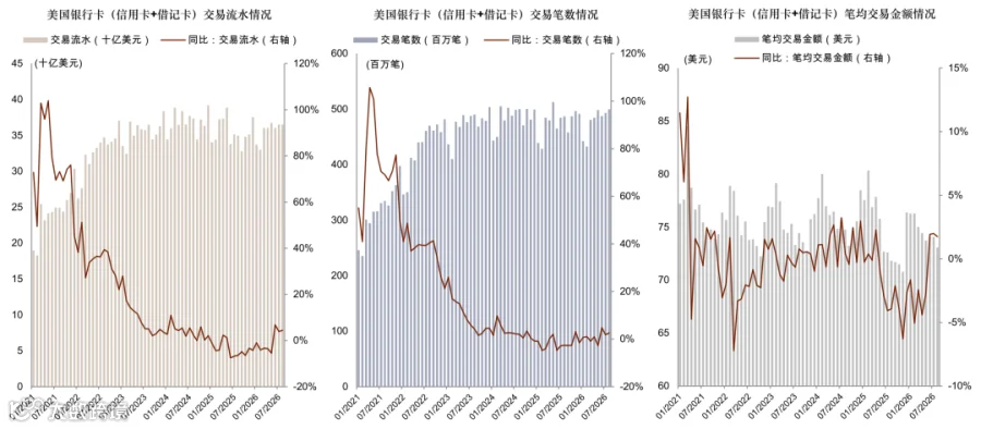 图表11：美国银行卡支付流水、支付笔数及笔均交易金额情况