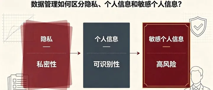 隐私、个人信息和敏感个人信息